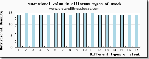 steak nutritional value per 100g